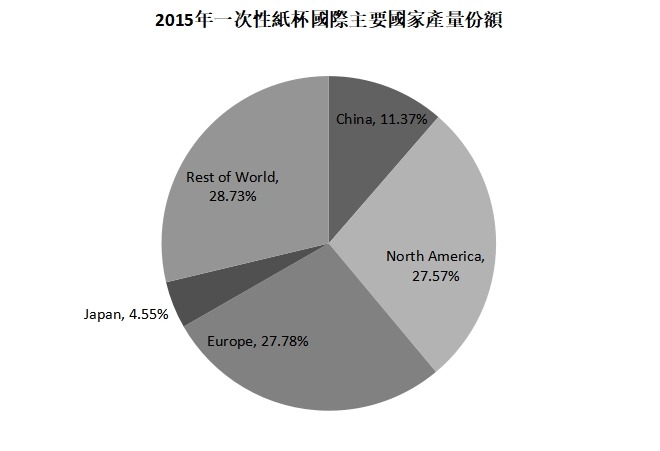 2015年一次性紙杯主要國家產量份額