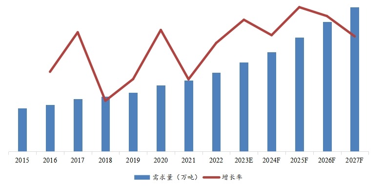 需求量及增长率（2015-2027年）