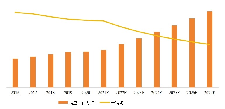 中国个人保护设备产销状况及产销率 （2016-2027年）