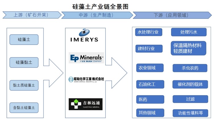 天然硅藻土产业链