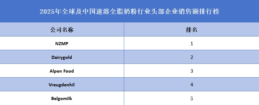 2025年全球及中国速溶全脂奶粉行业头部企业销售额排行榜