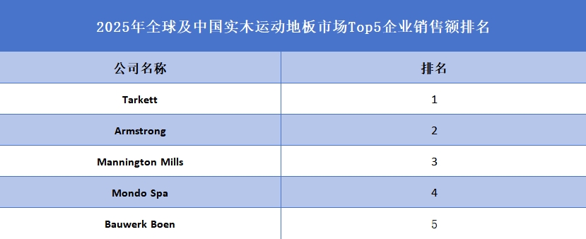 2025年全球及中国实木运动地板市场Top5企业销售额排名