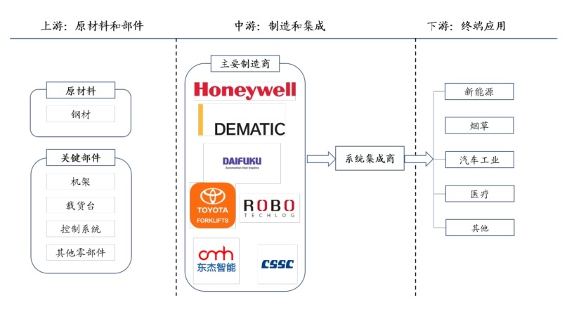 堆垛机产业链