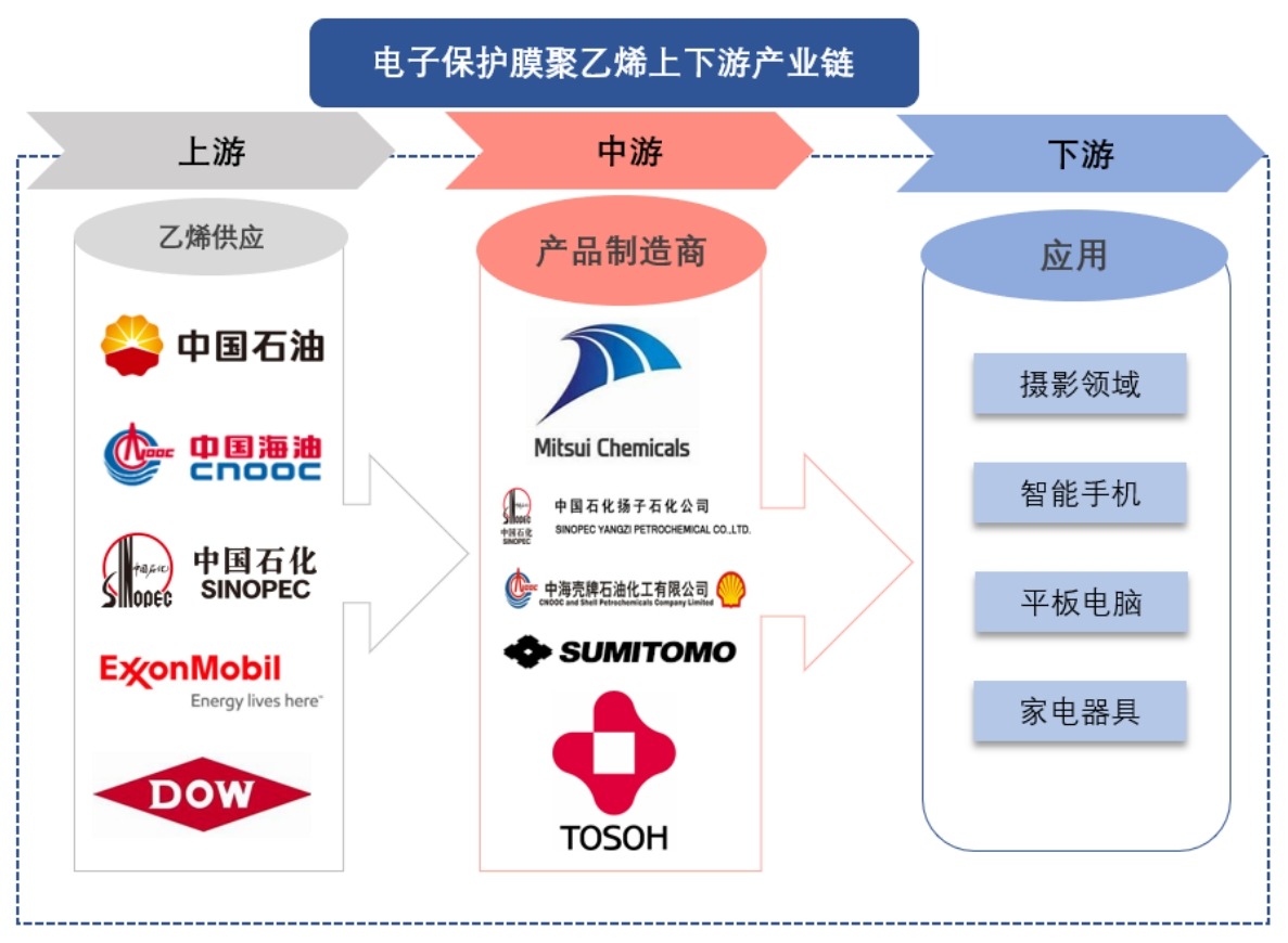 电子保护膜聚乙烯产业链