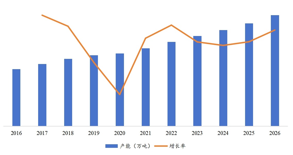 产能、增长率及预测（2016-2026）