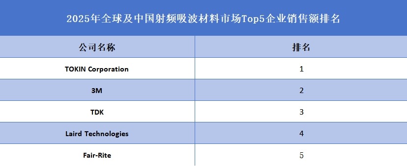 2025年全球及中国射频吸波材料市场Top5企业销售额排名