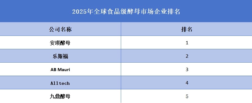 2025年全球食品级酵母市场企业排名