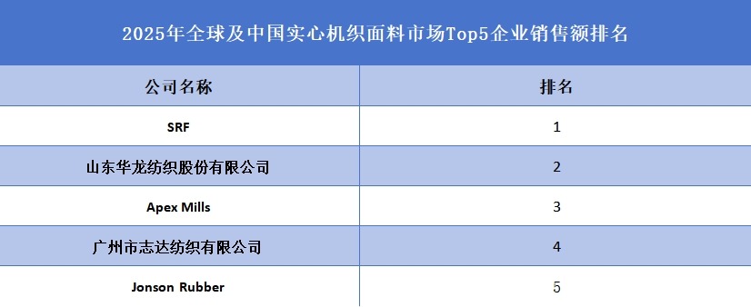 2025年全球及中国实心机织面料市场Top5企业销售额排名