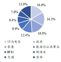 全球云计算芯片主要应用领域分布 2021