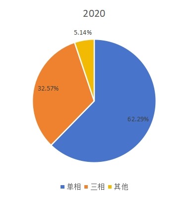 2020年全球不同类型应急电源系统产量市场份额