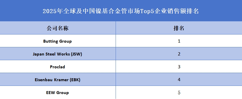 2025年全球及中国镍基合金管市场Top5企业销售额排名