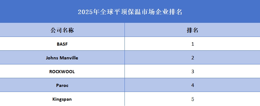 2025年全球平顶保温市场企业排名