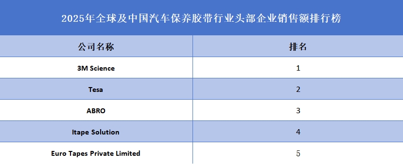 2025年全球及中国汽车保养胶带行业头部企业销售额排行榜