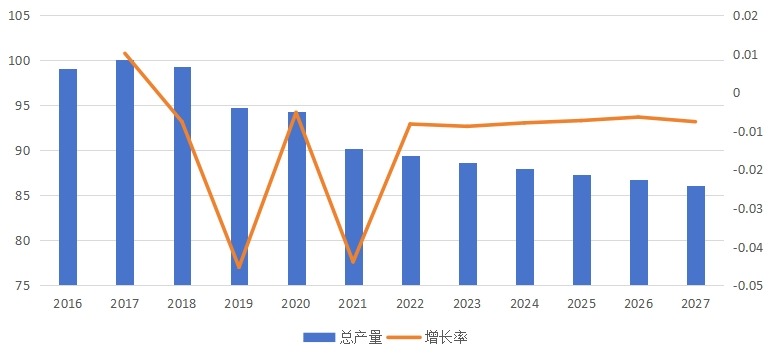 全球打印机产量（百万台）、增长率及发展趋势（2016-2027年）