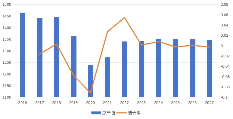 全球打印机产值（亿元）、增长率及发展趋势（2016-2027年）