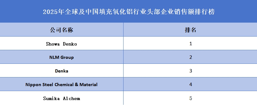 2025年全球及中国填充氧化铝行业头部企业销售额排行榜