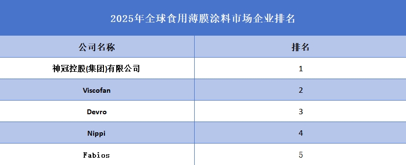 2025年全球食用薄膜涂料市场企业排名