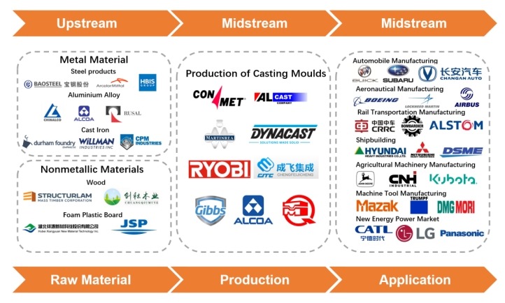 铸造模具产业链