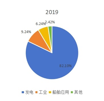 全球汽轮机下游应用分布格局 2019