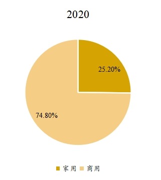 全球乒乓球台下游应用分布格局 2020