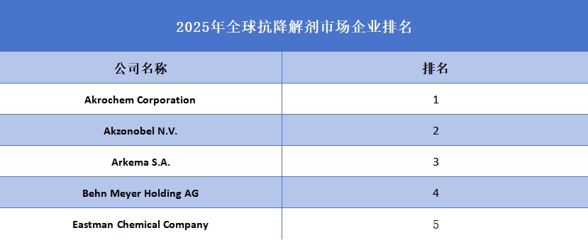 2025年全球抗降解剂市场企业排名