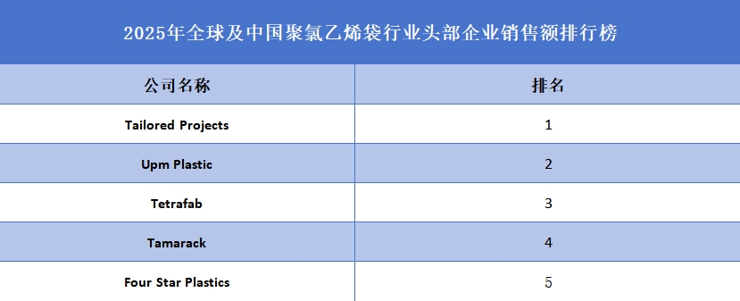 2025年全球及中国聚氯乙烯袋行业头部企业销售额排行榜