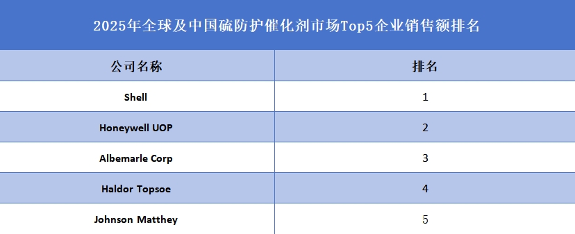 2025年全球及中国硫防护催化剂市场Top5企业销售额排名