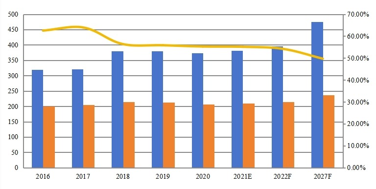 全球甲硫醇钠产能（千吨）、产量（千吨）、产能利用率及发展趋势（2016-2027年）