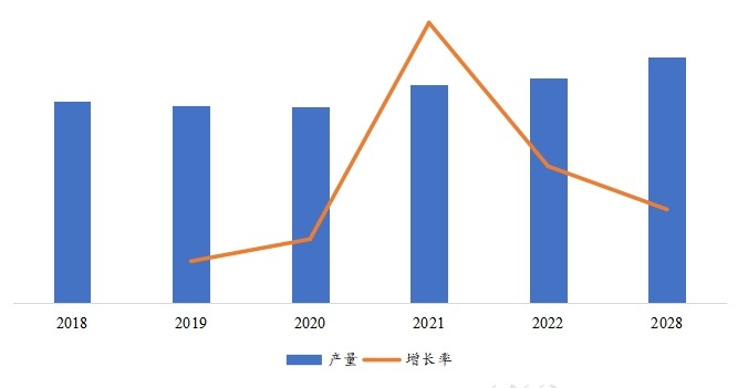 美国市场无油压缩机产量（万台）及增长率（2018-2028年）