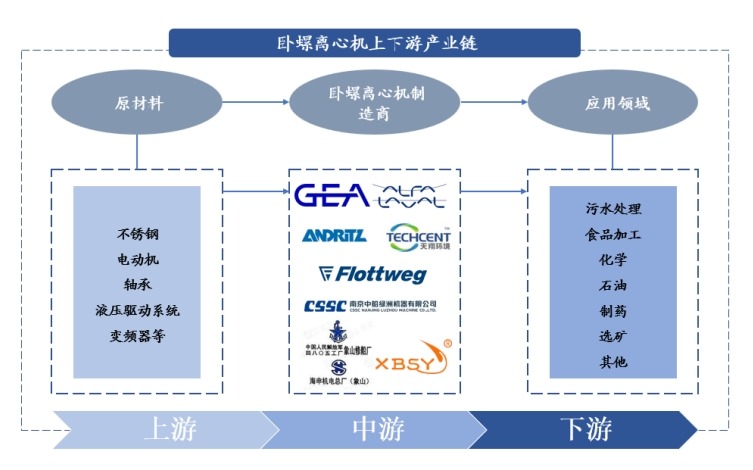 卧螺离心机产业链