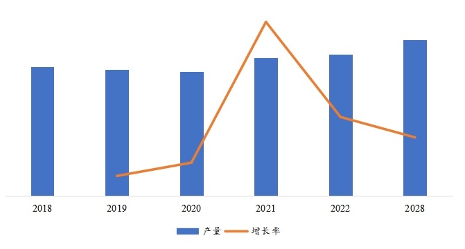 欧洲市场无油压缩机产量（万台）及增长率（2018-2028年）