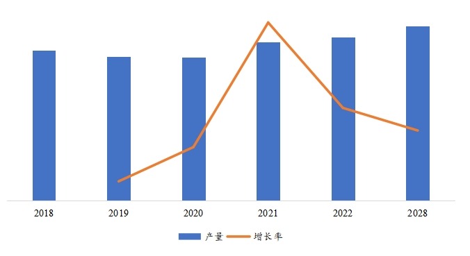 中国市场无油压缩机产量（万台）及增长率（2018-2028年）