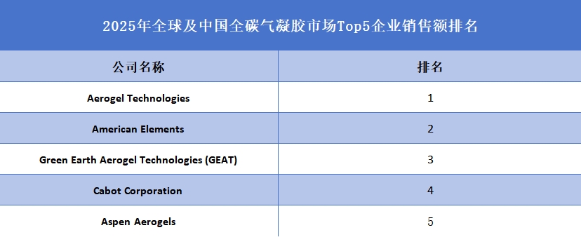 2025年全球及中国全碳气凝胶市场Top5企业销售额排名