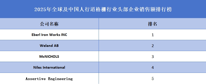 2025年全球及中国人行道格栅行业头部企业销售额排行榜