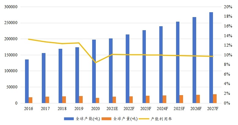 全球乙硫醇产能（吨）、产量（吨）、产能利用率及发展趋势（2016-2027年）