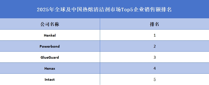 2025年全球及中国热熔清洁剂市场Top5企业销售额排名