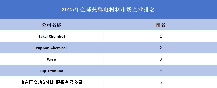 2025年全球热释电材料市场企业排名