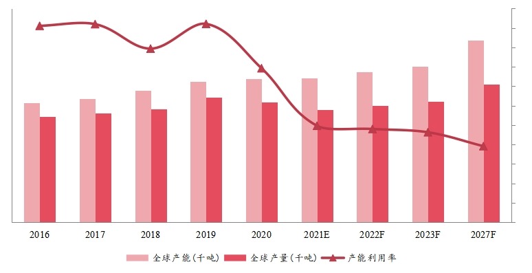 全球木质素磺酸钠产能、产量、产能利用率及发展趋势（2016-2027年）