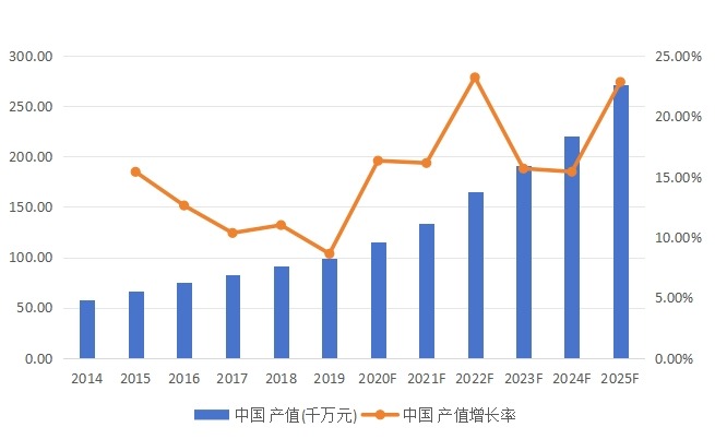 中国市场HPV检测产值、增长率及未来发展趋势（2014-2025年）