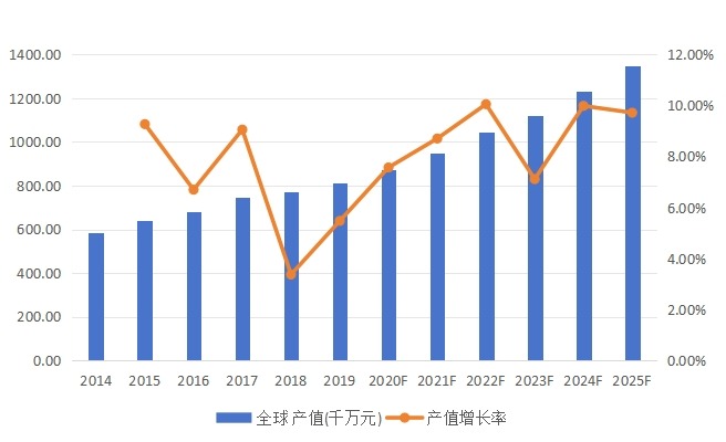 全球市场HPV检测产值及增长率（2014-2025年）