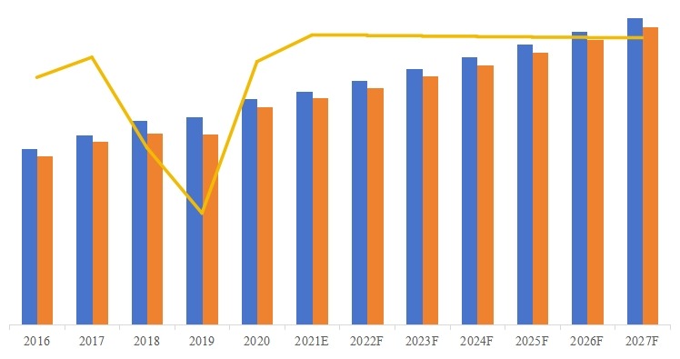 全球半导体代工产能（万片）、产量（万片）、产能利用率及发展趋势（2016-2027年）