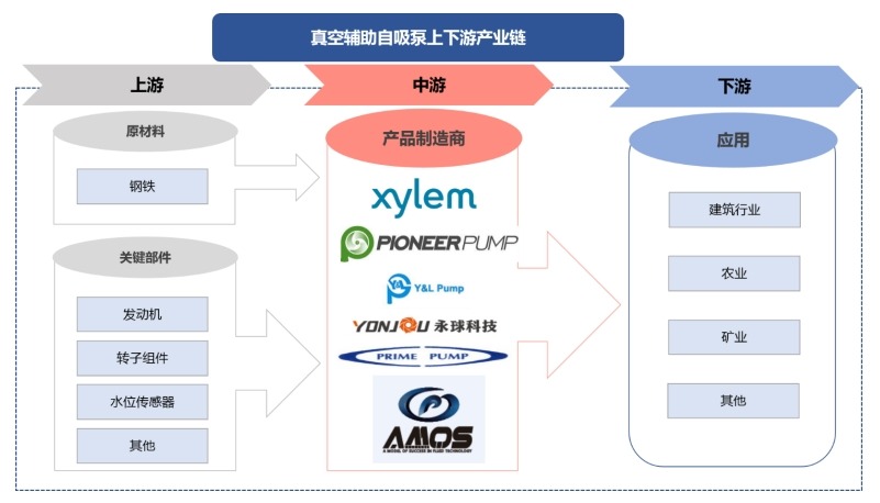 真空辅助自吸泵产业链