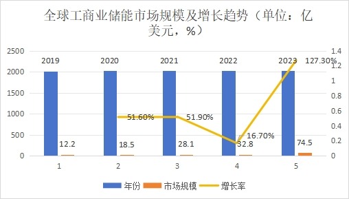 全球工商业储能市场规模及增长趋势（单位：亿美元，%）​