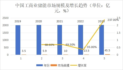 中国工商业储能市场规模及增长趋势（单位：亿元，%）​