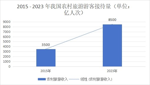 2015 - 2023 年我国农村旅游游客接待量（单位：亿人次）