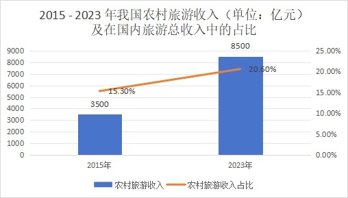 2015 - 2023 年我国农村旅游收入（单位：亿元）及在国内旅游总收入中的占比